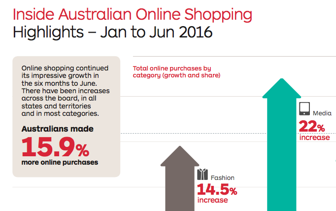 Statistics: Inside Australian Online 2016 – ReadyToShip